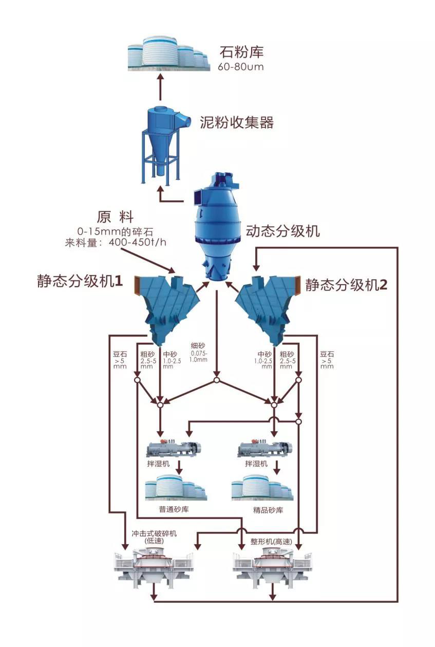 1000t/h，這款無篩氣動干法機(jī)制精品砂系統(tǒng)使制砂樓產(chǎn)能大型化成為現(xiàn)實